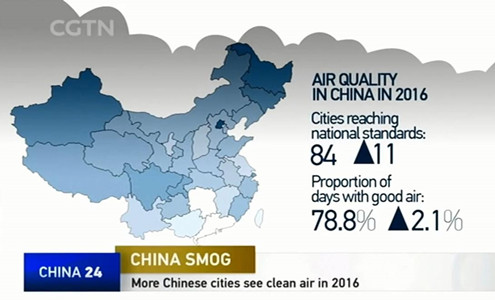 Among 338 Chinese cities, the air quality in 84 has reached national standards in 2016, up from 73 in 2015. /CGTN Screenshot Among 338 Chinese cities, the air quality in 84 has reached national standards in 2016, up from 73 in 2015. /CGTN Screenshot