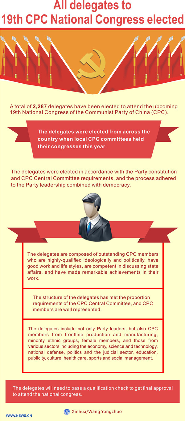 In about one year, 2,287 delegates have been elected to attend the upcoming 19th National Congress of the Communist Party of China (CPC), to be held in Beijing from Oct. 18. According to requirements, nominees must be highly qualified politically and ideologically, have good work and life styles, be competent in discussing state affairs, and have been successful in their work. Among them, 771 delegates are from frontline production and manufacturing, including workers, farmers, and technicians, accounting for 33.7 percent of the total, up by 3.2 percentage points from five years ago. These delegates not only come from traditional industries like manufacturing, transportation, steel and coal, but also from sectors such as finance, the Internet, and social organizations. (Xinhua/Wang Yongzhuo) In about one year, 2,287 delegates have been elected to attend the upcoming 19th National Congress of the Communist Party of China (CPC), to be held in Beijing from Oct. 18. According to requirements, nominees must be highly qualified politically and ideologically, have good work and life styles, be competent in discussing state affairs, and have been successful in their work. Among them, 771 delegates are from frontline production and manufacturing, including workers, farmers, and technicians, accounting for 33.7 percent of the total, up by 3.2 percentage points from five years ago. These delegates not only come from traditional industries like manufacturing, transportation, steel and coal, but also from sectors such as finance, the Internet, and social organizations. (Xinhua/Wang Yongzhuo)