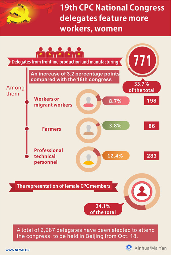 Graphics shows that delegates to the 19th National Congress of the Communist Party of China (CPC) feature more workers and women. In about one year, a total of 2,287 delegates have been elected to attend the five-yearly national congress in Beijing from Oct. 18. According to requirements, nominees must be highly qualified politically and ideologically, have good work and life styles, be competent in discussing state affairs, and have been successful in their work. Among them, 771 delegates are from frontline production and manufacturing, including workers, farmers, and technicians, accounting for 33.7 percent of the total, up by 3.2 percentage points from five years ago. These delegates not only come from traditional industries like manufacturing, transportation, steel and coal, but also from sectors such as finance, the Internet, and social organizations. (Xinhua/Ma Yan) Graphics shows that delegates to the 19th National Congress of the Communist Party of China (CPC) feature more workers and women. In about one year, a total of 2,287 delegates have been elected to attend the five-yearly national congress in Beijing from Oct. 18. According to requirements, nominees must be highly qualified politically and ideologically, have good work and life styles, be competent in discussing state affairs, and have been successful in their work. Among them, 771 delegates are from frontline production and manufacturing, including workers, farmers, and technicians, accounting for 33.7 percent of the total, up by 3.2 percentage points from five years ago. These delegates not only come from traditional industries like manufacturing, transportation, steel and coal, but also from sectors such as finance, the Internet, and social organizations. (Xinhua/Ma Yan)