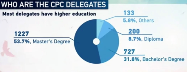 Most delegates have higher education / CGTN Picture Most delegates have higher education / CGTN Picture