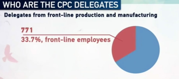 Most delegates have higher education / CGTN Picture Most delegates have higher education / CGTN Picture