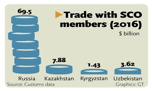 Trade with SCO members (2016) Trade with SCO members (2016)