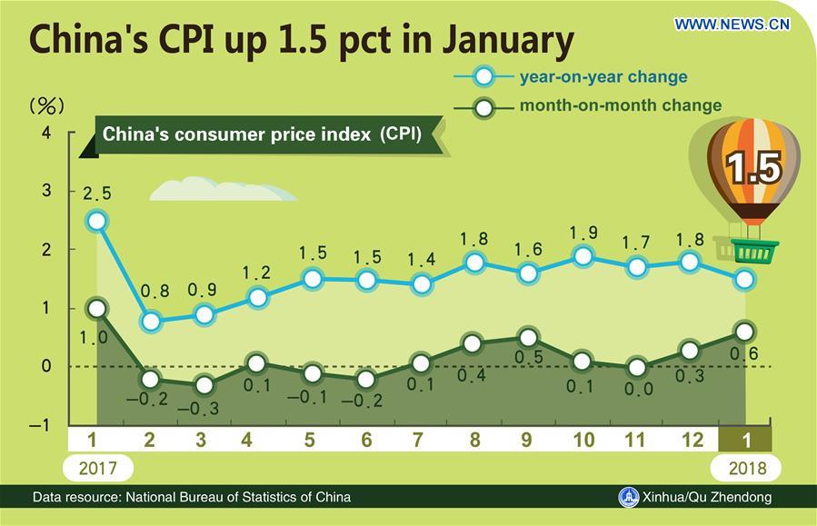 Graphics shows that China's consumer price index (CPI) rose 1.5 percent year on year in January. (Xinhua/Qu Zhendong) Graphics shows that China's consumer price index (CPI) rose 1.5 percent year on year in January. (Xinhua/Qu Zhendong)