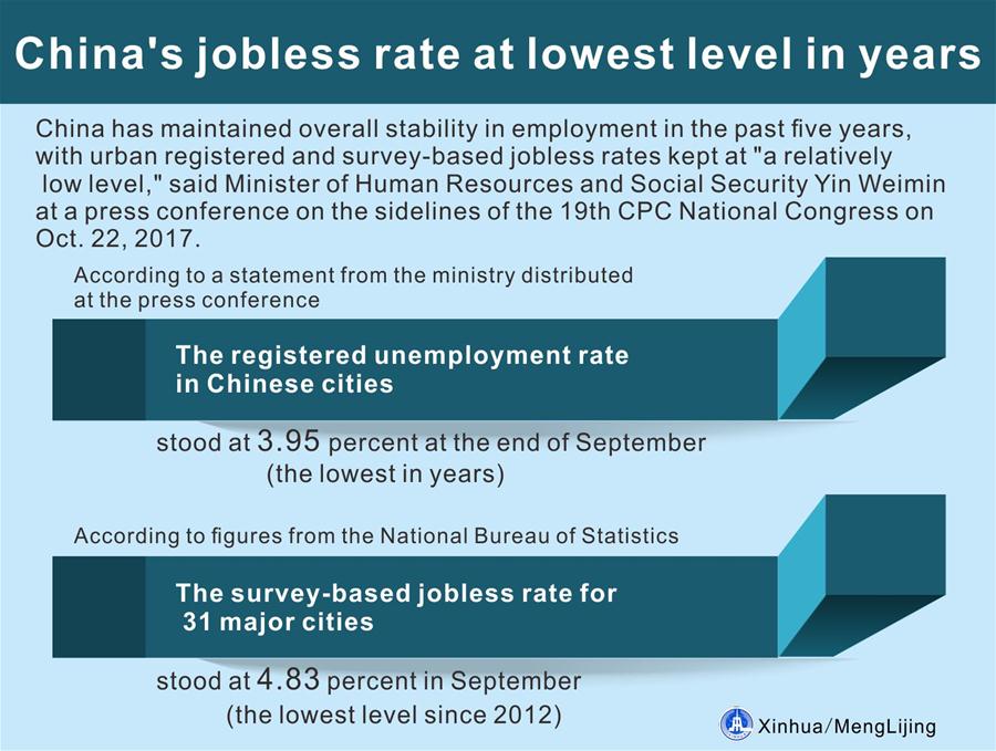 China's jobless rate at low level in past 5 years(1/1)