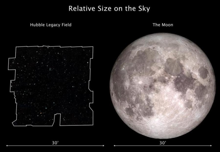 This graphic compares the dimensions of the Hubble Legacy Field on the sky with the angular size of the Moon. The Hubble Legacy Field is one of the widest views ever taken of the universe with Hubble. The new portrait, a mosaic of nearly 7,500 exposures, covers almost the width of the full Moon. The Moon and the Legacy Field each subtend about an angle of one-half a degree on the sky (or half the width of your forefinger held at arm\'s length).  (Photo/NASA)