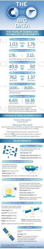 Big data: five years of science and tech achievements
