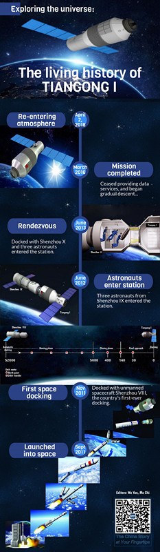 Exploring the universe: The living history of Tiangong I