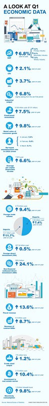A look at Q1 economic data