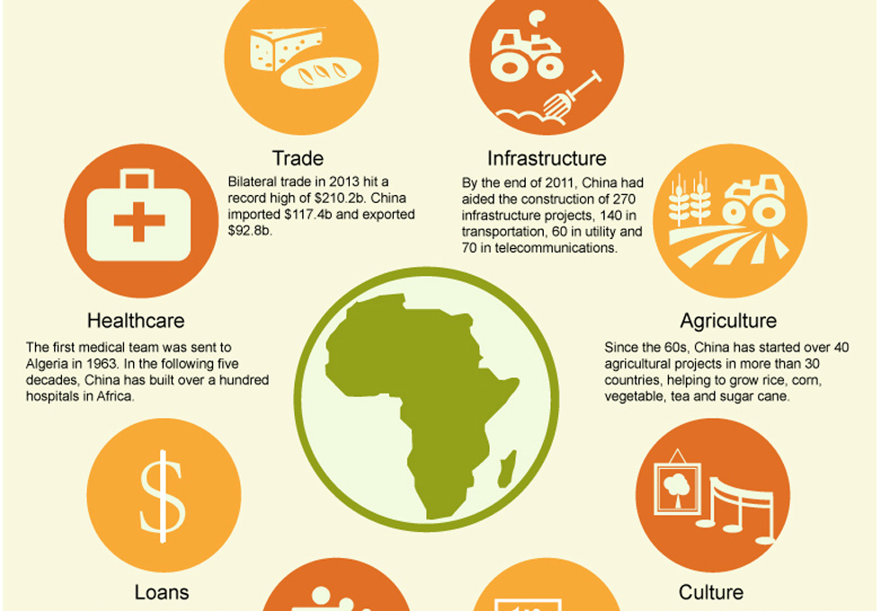 The China-Africa ties 